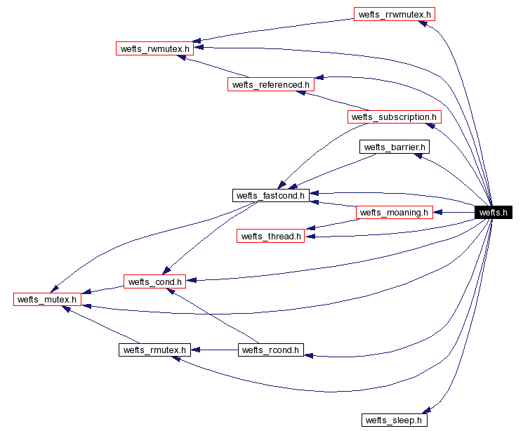 Include dependency graph