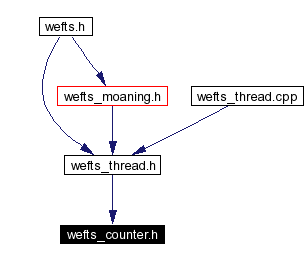 Included by dependency graph