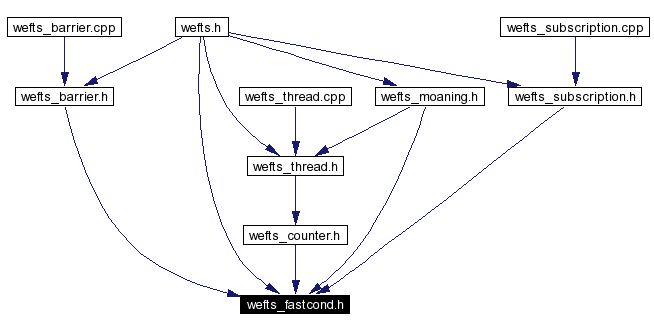 Included by dependency graph