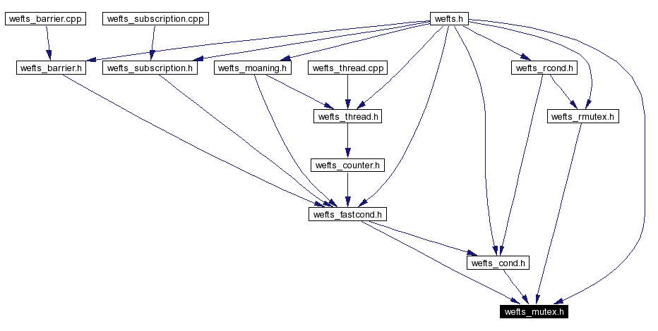 Included by dependency graph