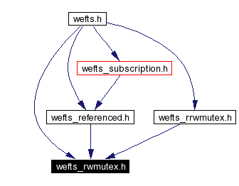 Included by dependency graph