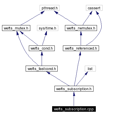 Include dependency graph