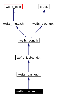 Include dependency graph