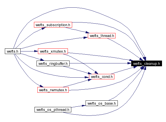 Included by dependency graph