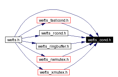 Included by dependency graph