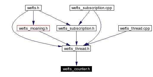 Included by dependency graph
