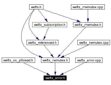 Included by dependency graph