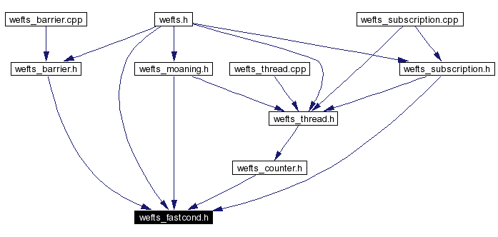 Included by dependency graph