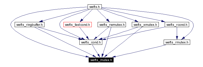 Included by dependency graph