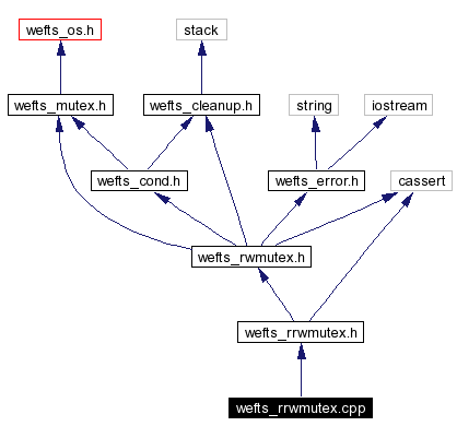 Include dependency graph