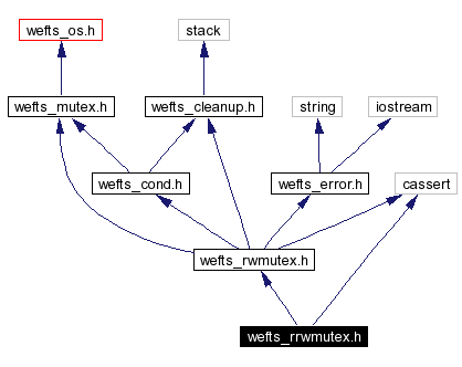 Include dependency graph