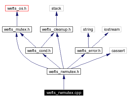 Include dependency graph