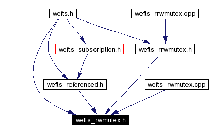 Included by dependency graph