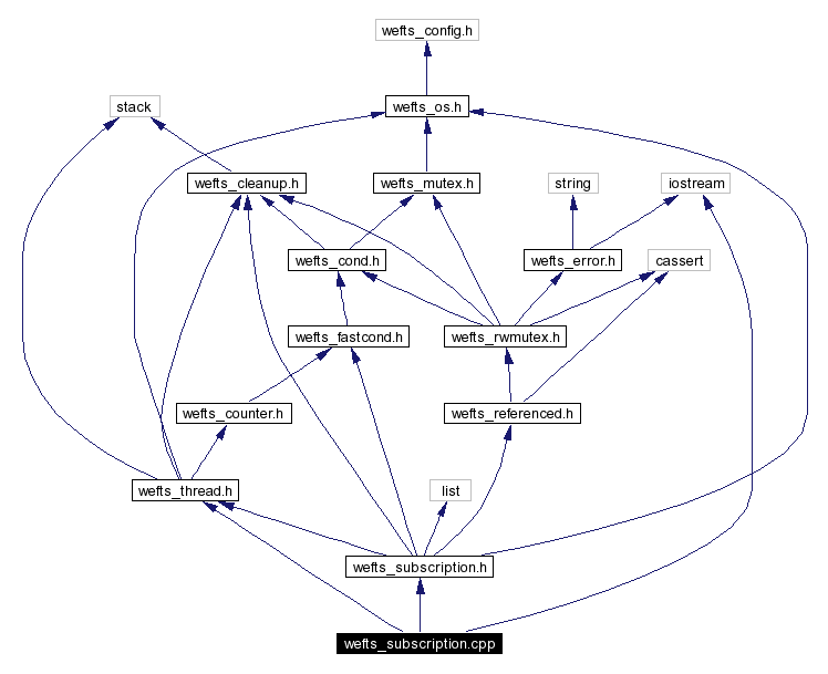 Include dependency graph