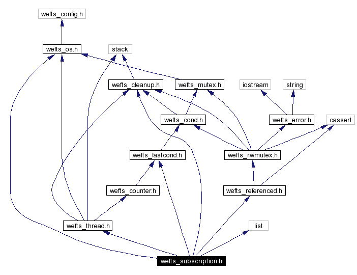 Include dependency graph