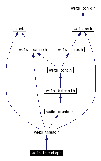 Include dependency graph