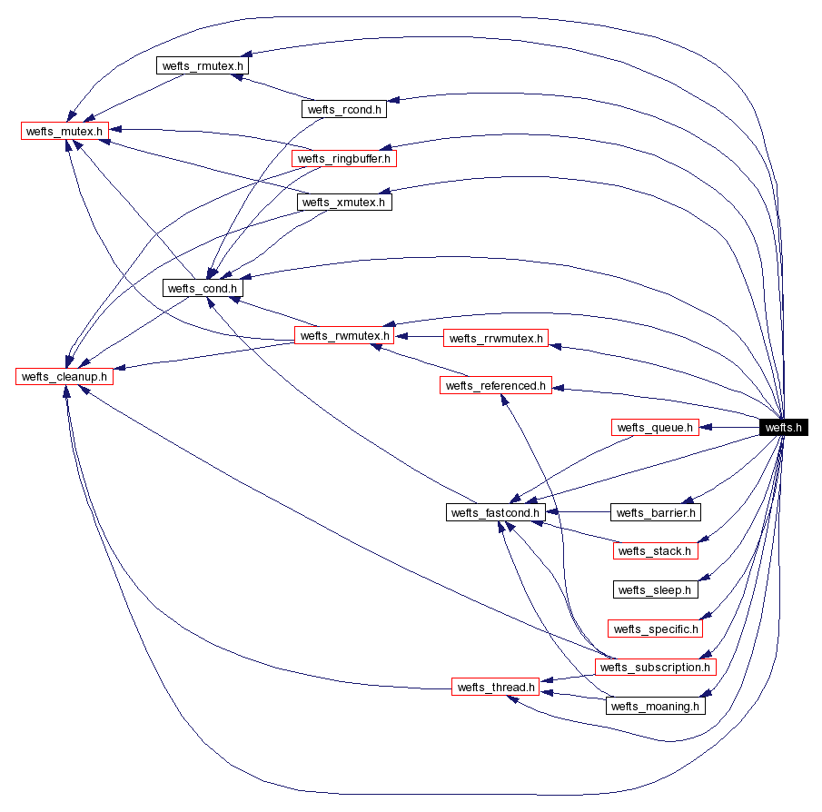Include dependency graph