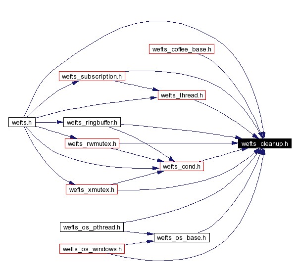 Included by dependency graph