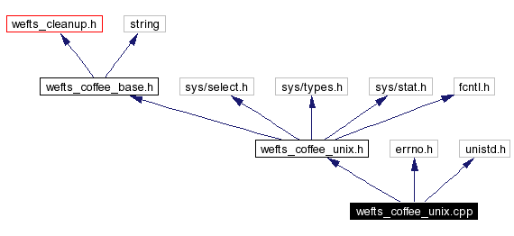 Include dependency graph