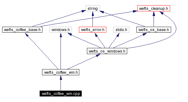 Include dependency graph