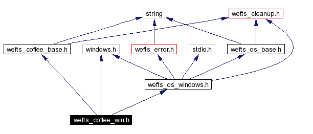 Include dependency graph
