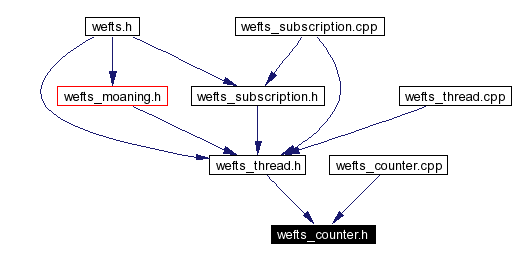 Included by dependency graph