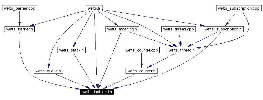 Included by dependency graph