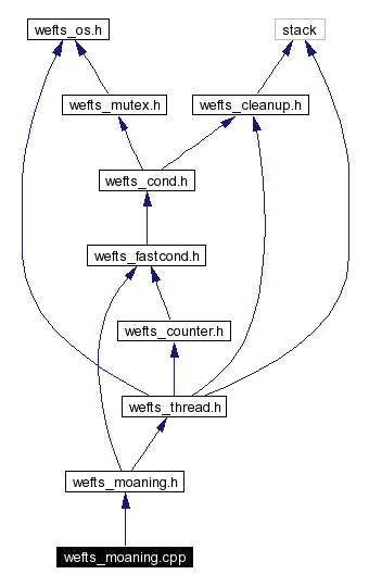 Include dependency graph