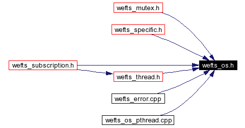 Included by dependency graph