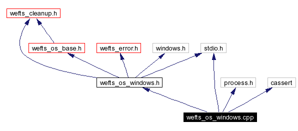 Include dependency graph