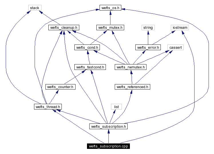 Include dependency graph