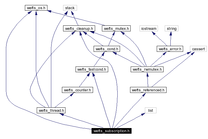 Include dependency graph