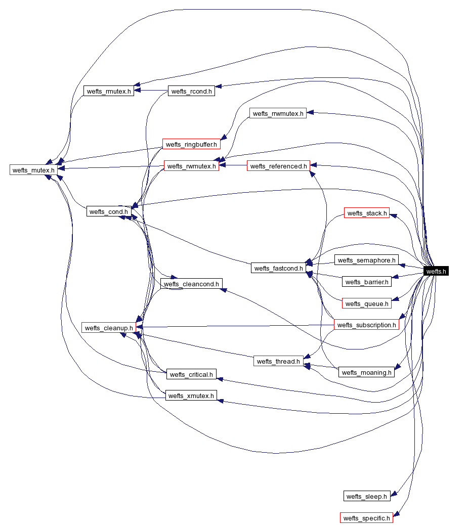 Include dependency graph