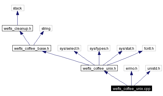 Include dependency graph