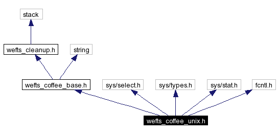 Include dependency graph