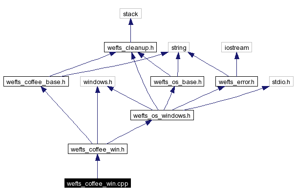 Include dependency graph