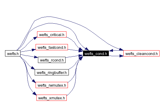 Included by dependency graph