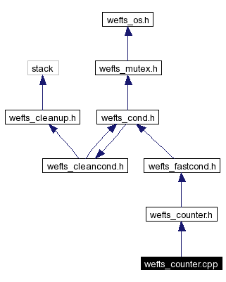 Include dependency graph