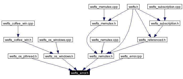 Included by dependency graph