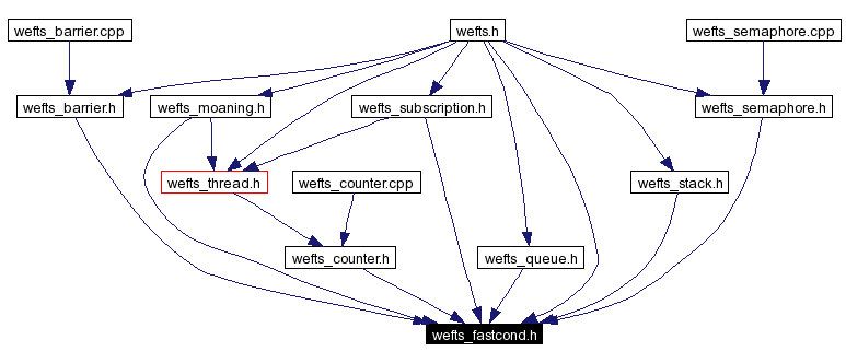 Included by dependency graph