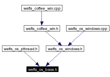 Included by dependency graph