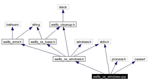 Include dependency graph
