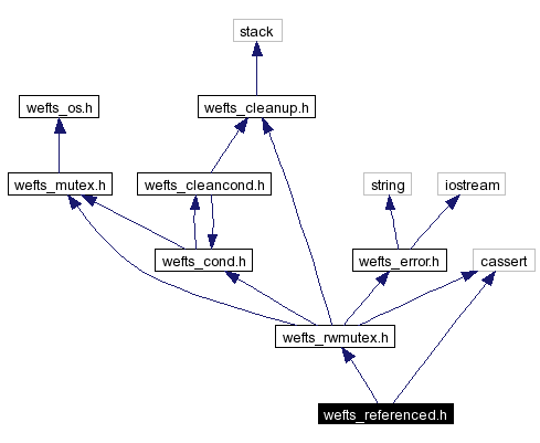 Include dependency graph