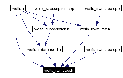 Included by dependency graph