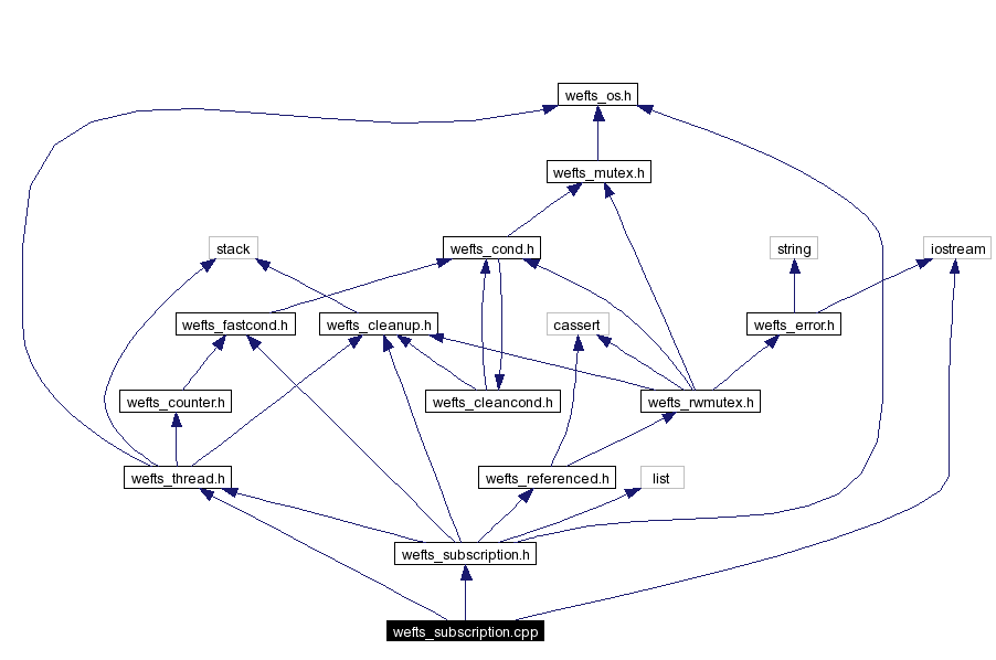 Include dependency graph