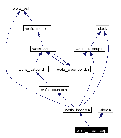 Include dependency graph