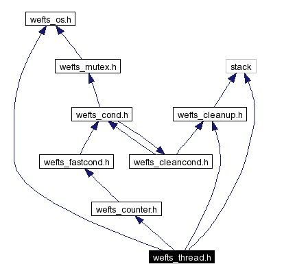 Include dependency graph