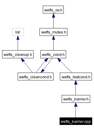 Include dependency graph