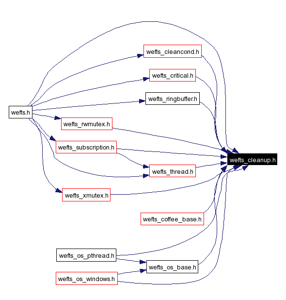 Included by dependency graph