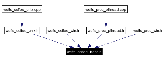 Included by dependency graph